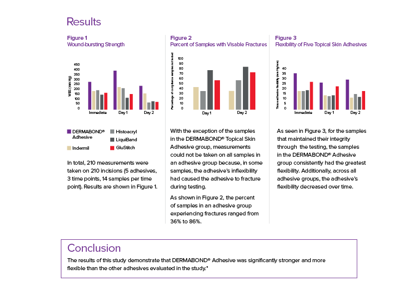 EHC AU Dermabond Results graphs_Nov 2022.png